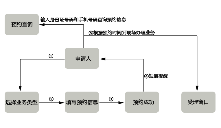 网上预约流程